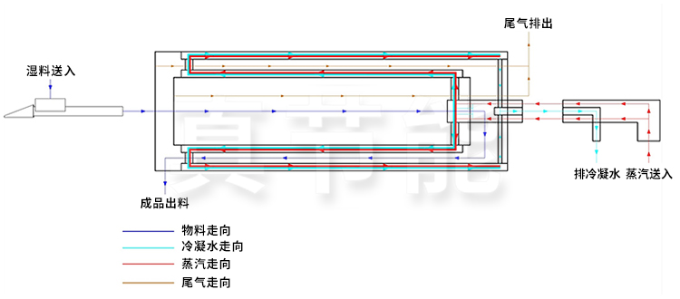 蒸汽烘干機