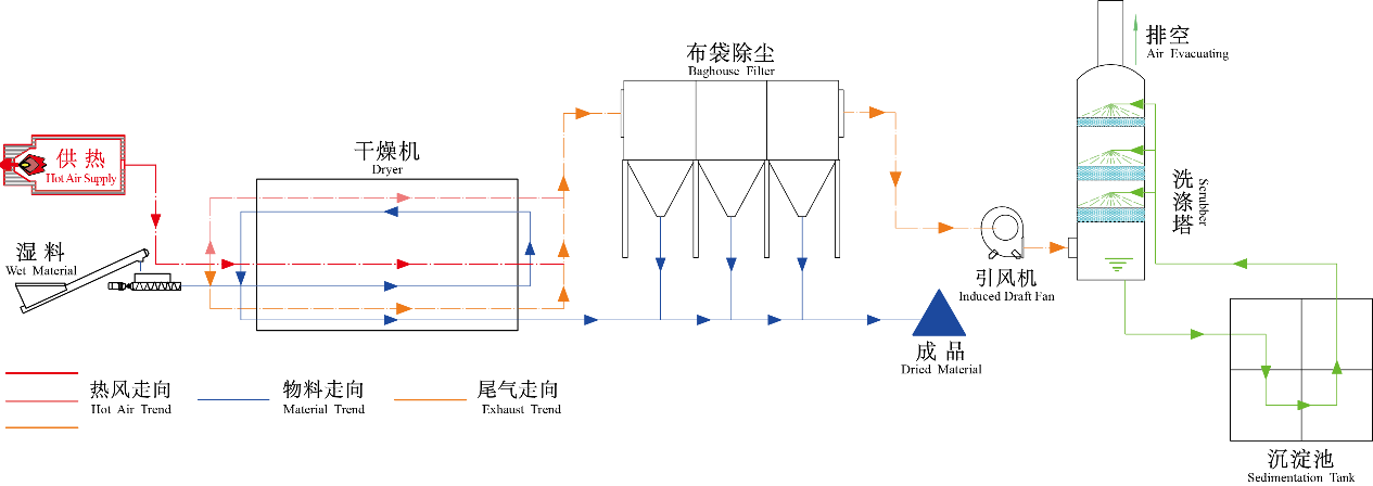 煤泥烘干機工作原理圖